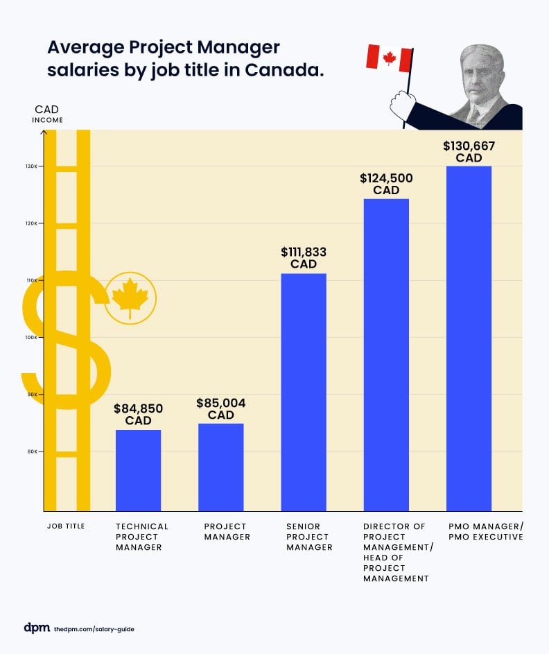 Project Manager Salary Guide Average By Country Role