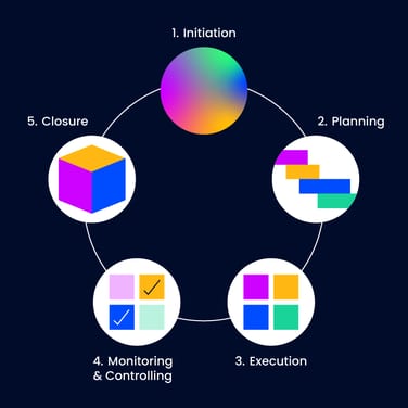 the 5 stages of the project life cycle arranged in a circle: initiation, planning, execution, monitoring and controlling, and closing