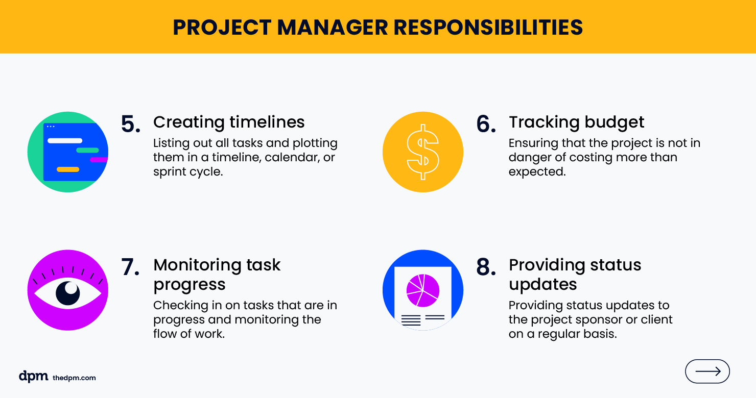 four key project manager responsibilities: creating timelines, tracking budget, monitoring task progress, providing status updates