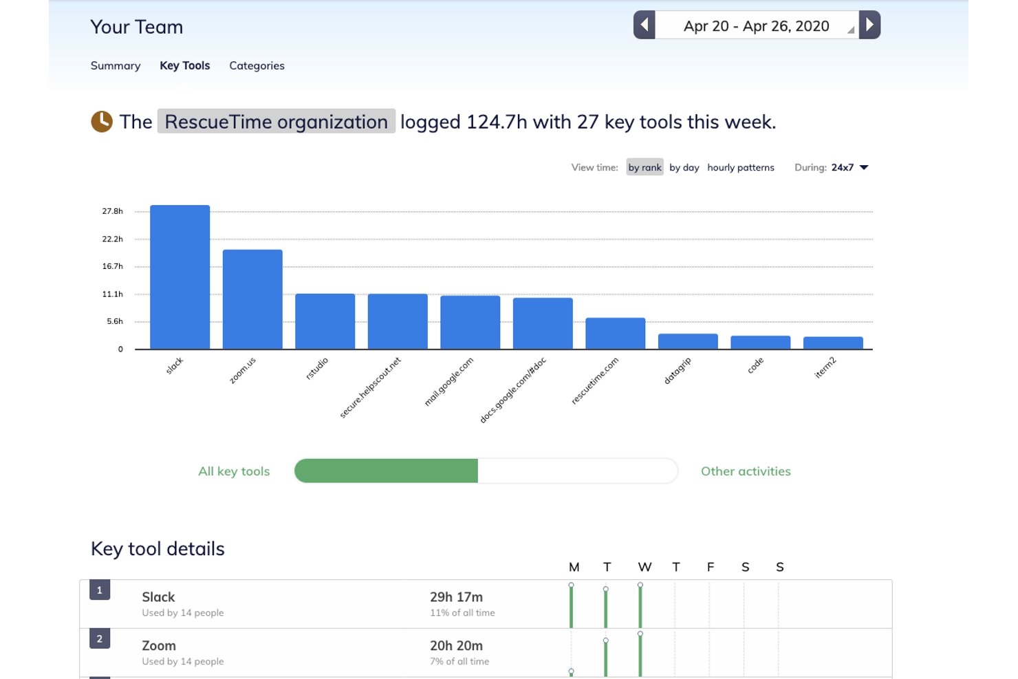 screenshot - Avis sur RescueTime : Avantages, Inconvénients, Fonctionnalités et Aperçu des Tarifs