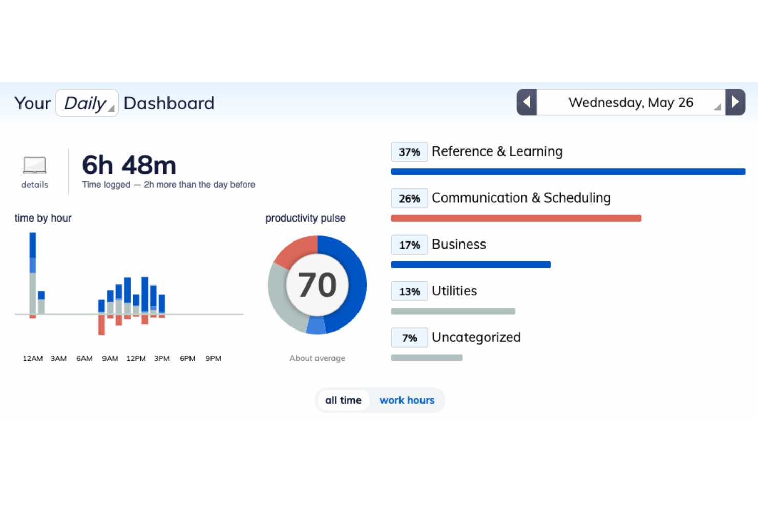 Automatically tracks time on apps and sites to show productivity insights.