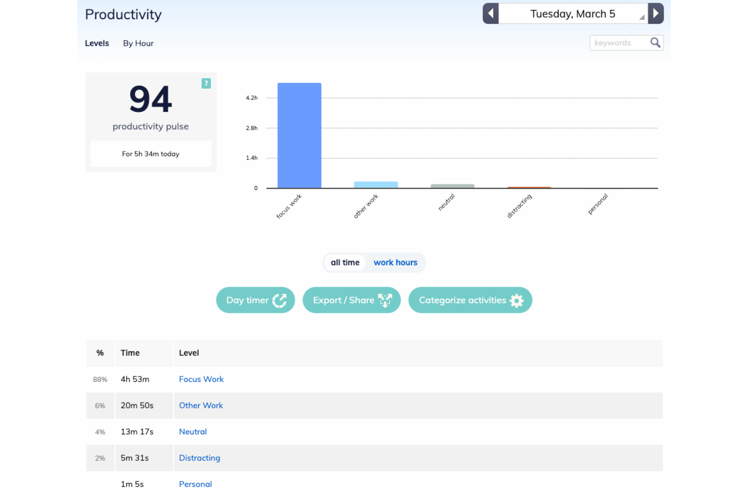 screenshot - Avis sur RescueTime : Avantages, Inconvénients, Fonctionnalités et Aperçu des Tarifs