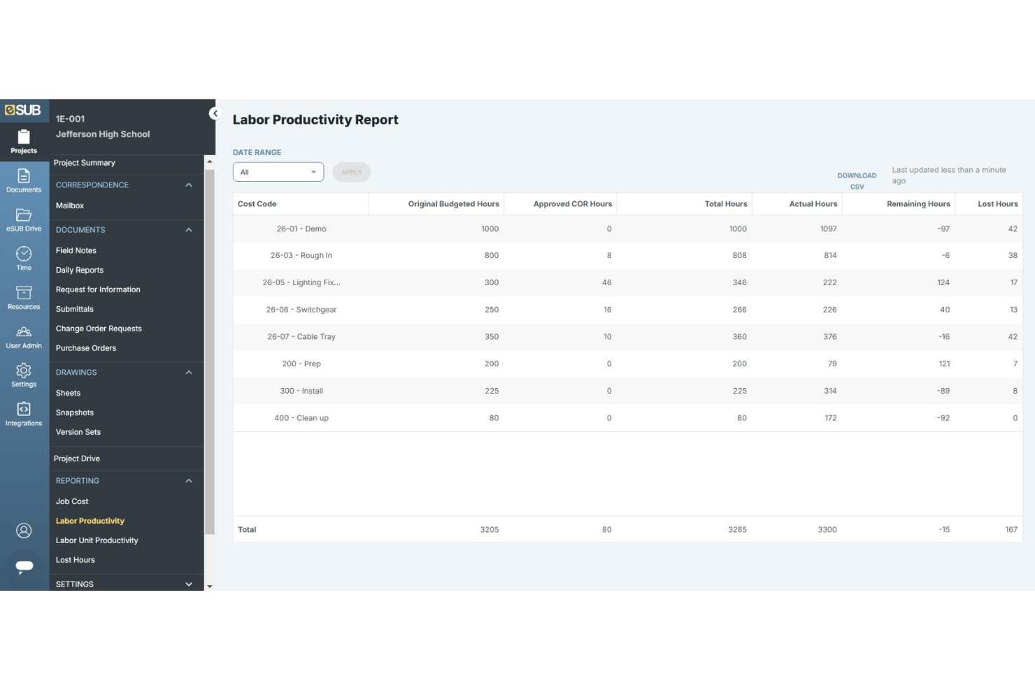 eSUB labor tracking dashboard with crew productivity data