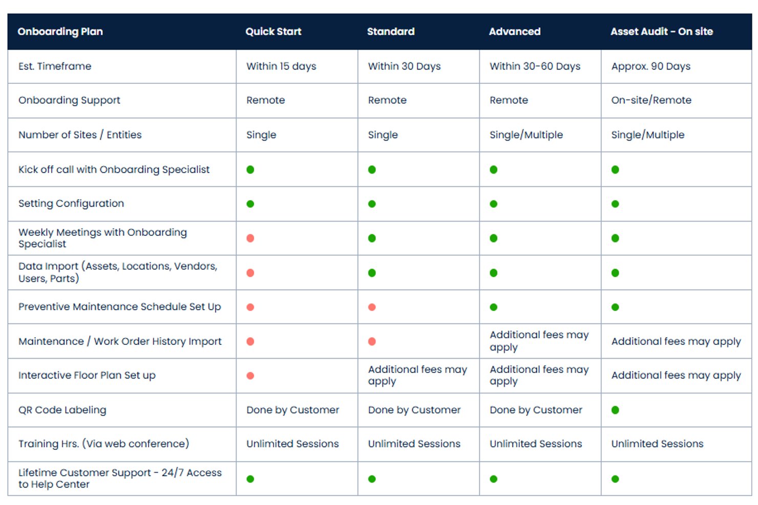 Comparison table of four onboarding plans with features and timelines.