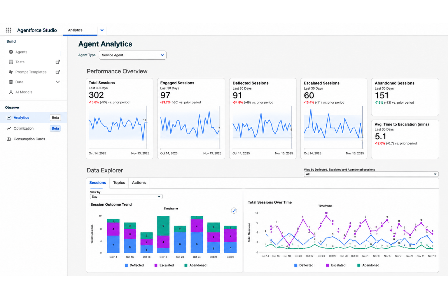 Agentforce tracks session outcomes, escalations, and trends over time.