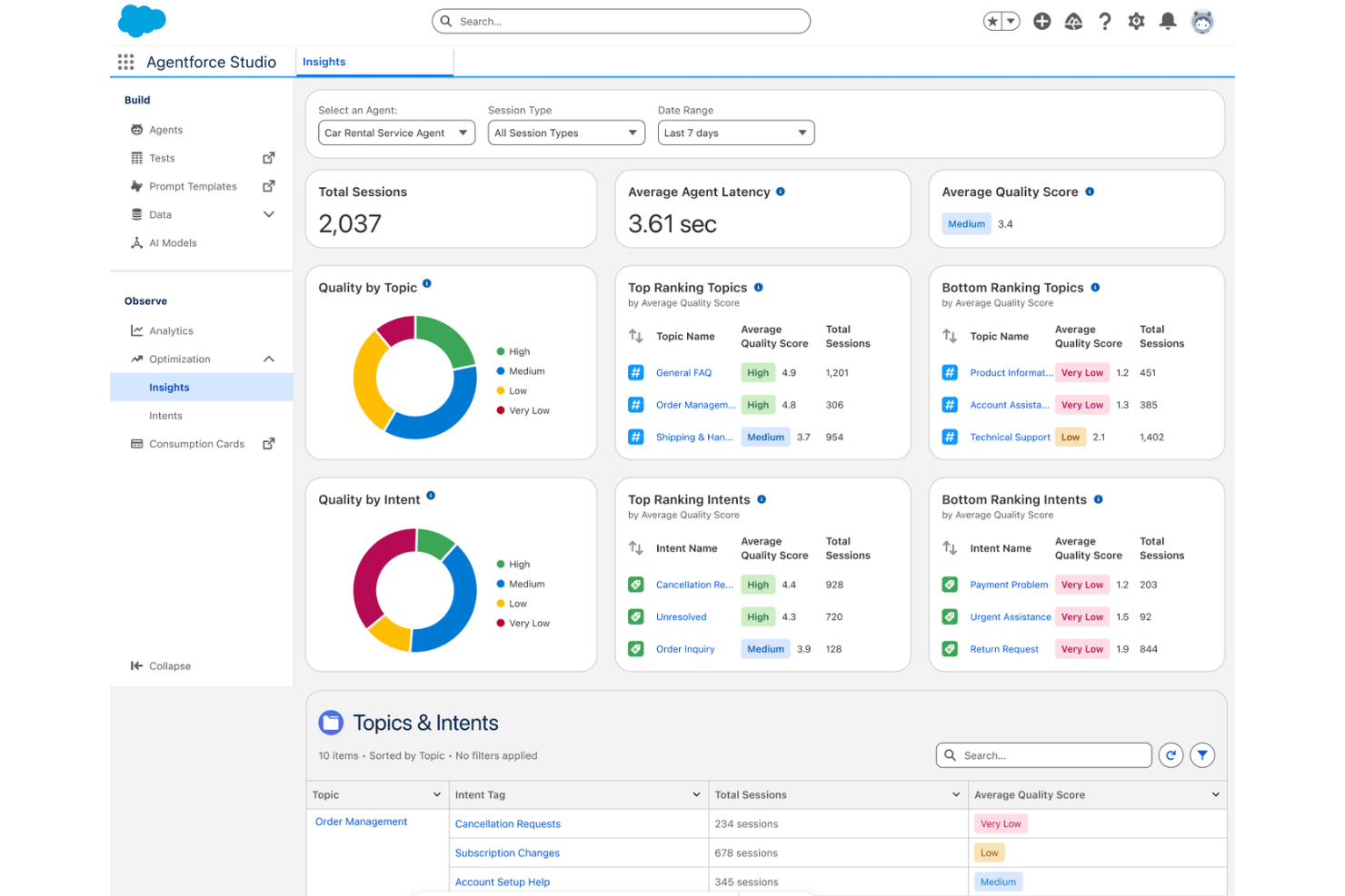 Agentforce Studio Insights dashboard showing session totals, quality scores, and topic rankings.