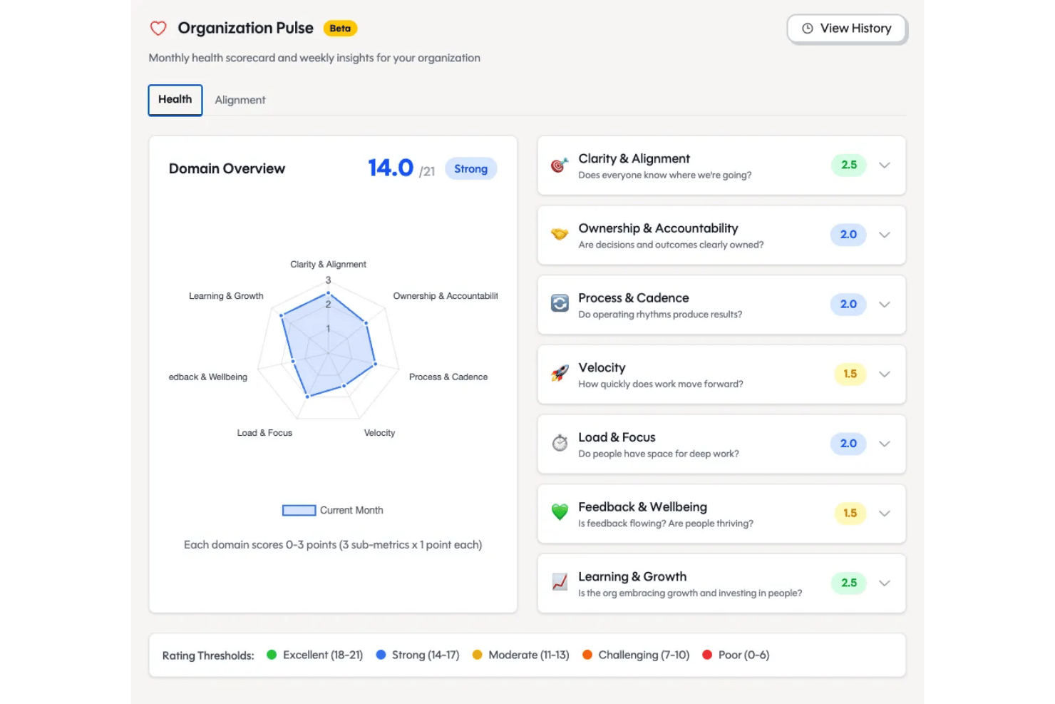 Ariso AI dashboard showing domain overview radar chart and seven health metric scores.