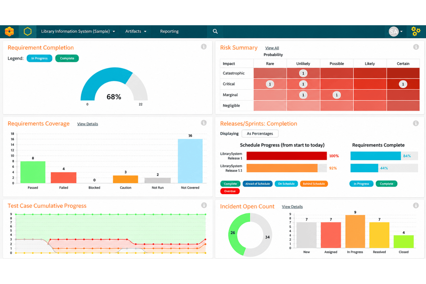 SpiraPlan dashboard with project, release, test, and defect metrics.