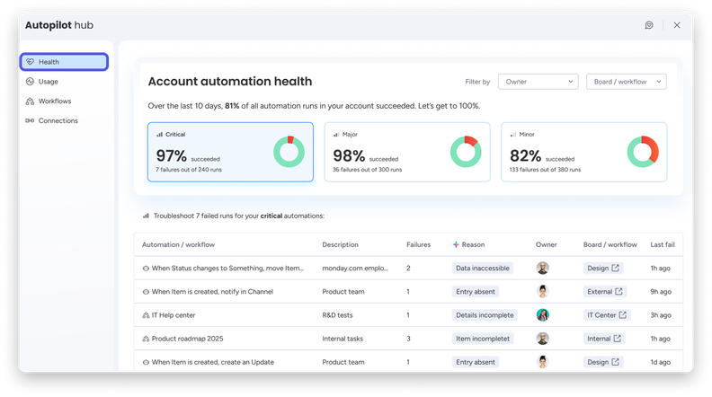 monday.com Launches Autopilot Hub