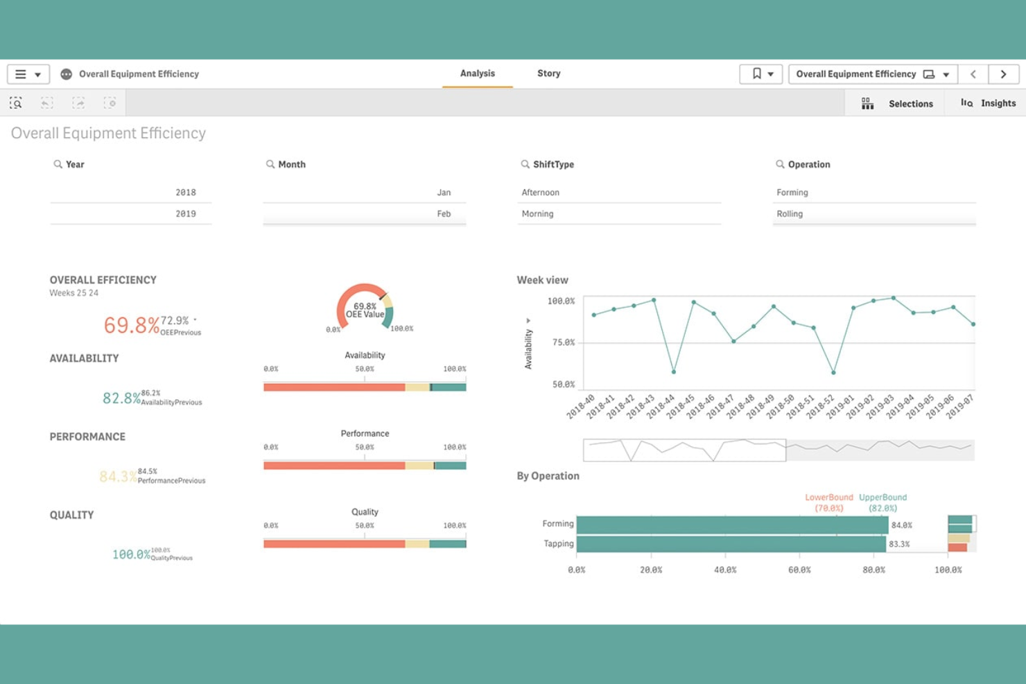 Qlik screenshot - 13 Mejores Herramientas de Informes con IA Analizadas en 2026