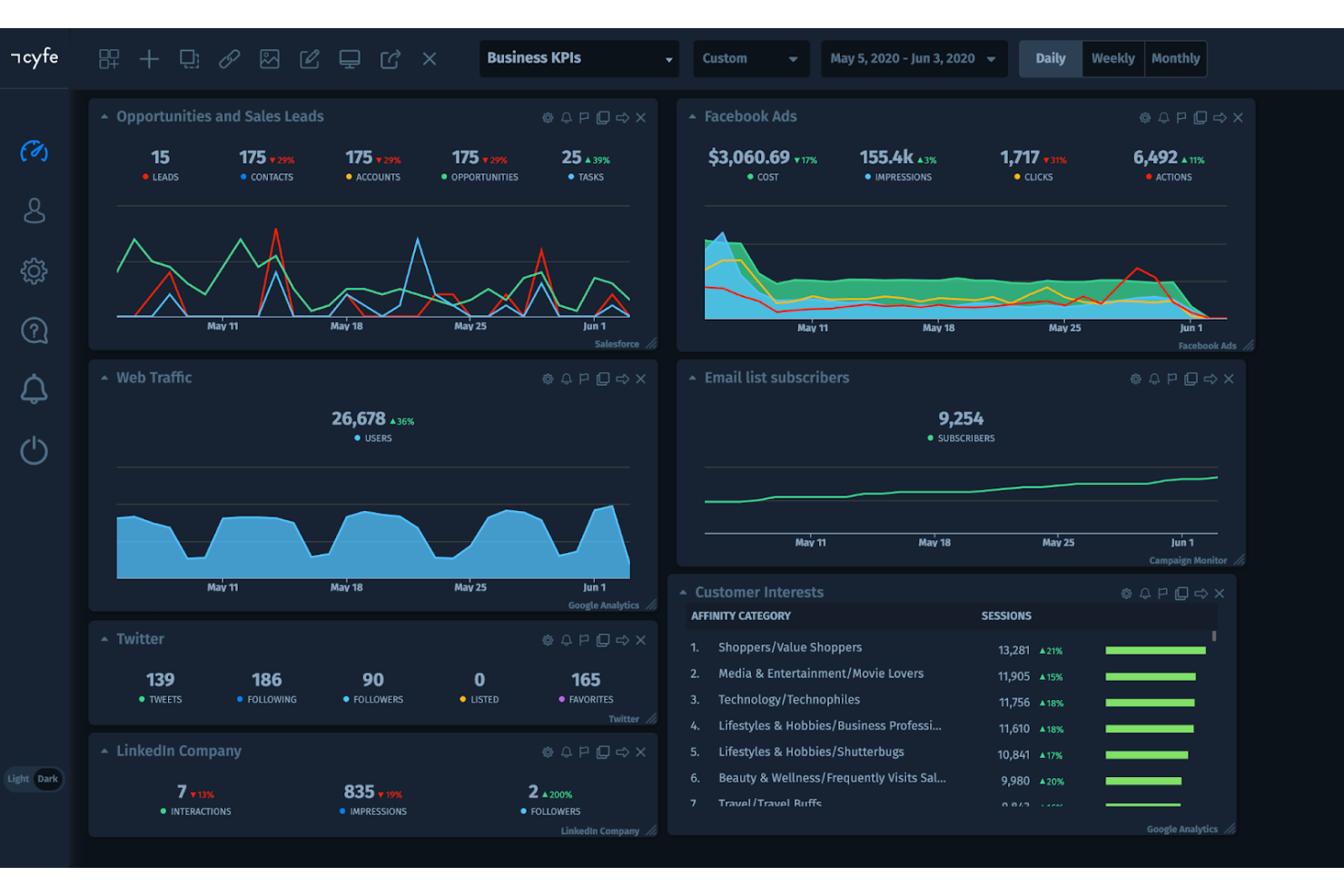 Cyfe screenshot - Les 10 Meilleurs Logiciels Tableau de Bord en Marque Blanche Passés en Revue en 2026