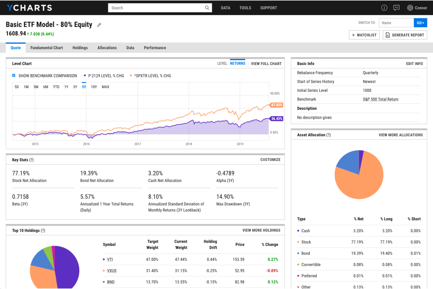 YCharts screenshot - Los 10 mejores creadores de informes con función de arrastrar y soltar de 2026