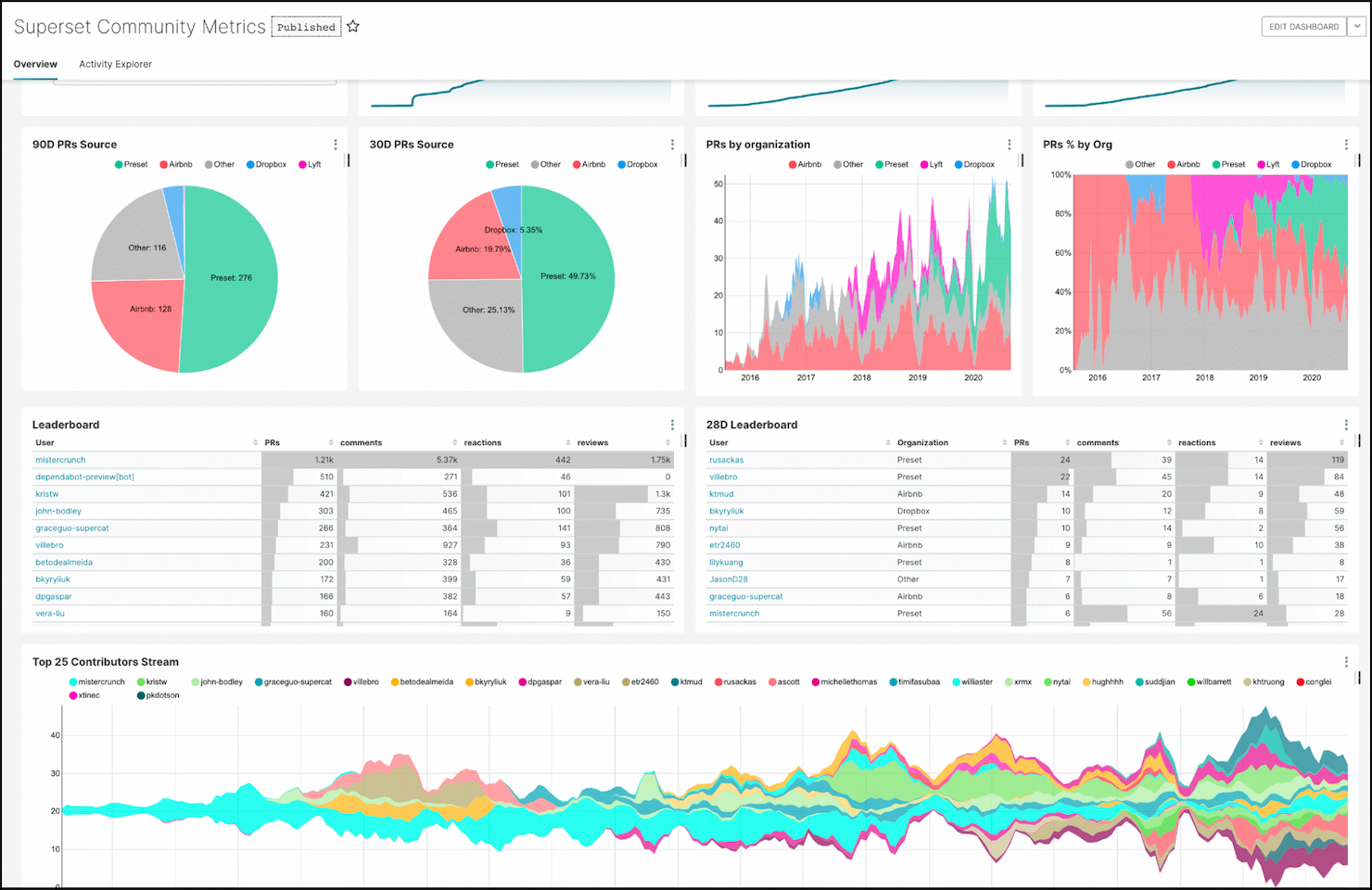Superset screenshot - 12 Meilleurs Logiciels de Reporting Open Source Passés en Revue en 2026