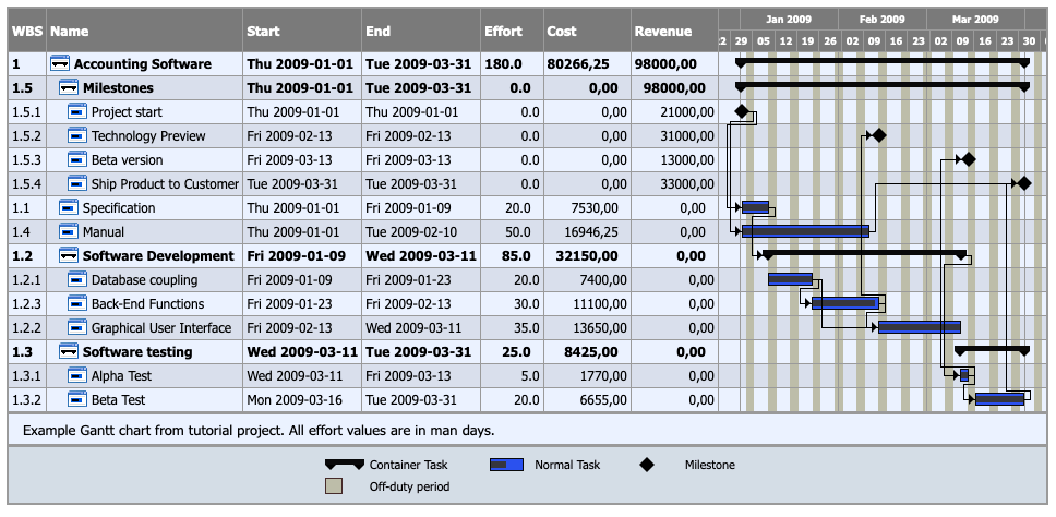 TaskJuggler screenshot - Die 10 besten Open-Source-Softwarelösungen für Ressourcenmanagement 2026