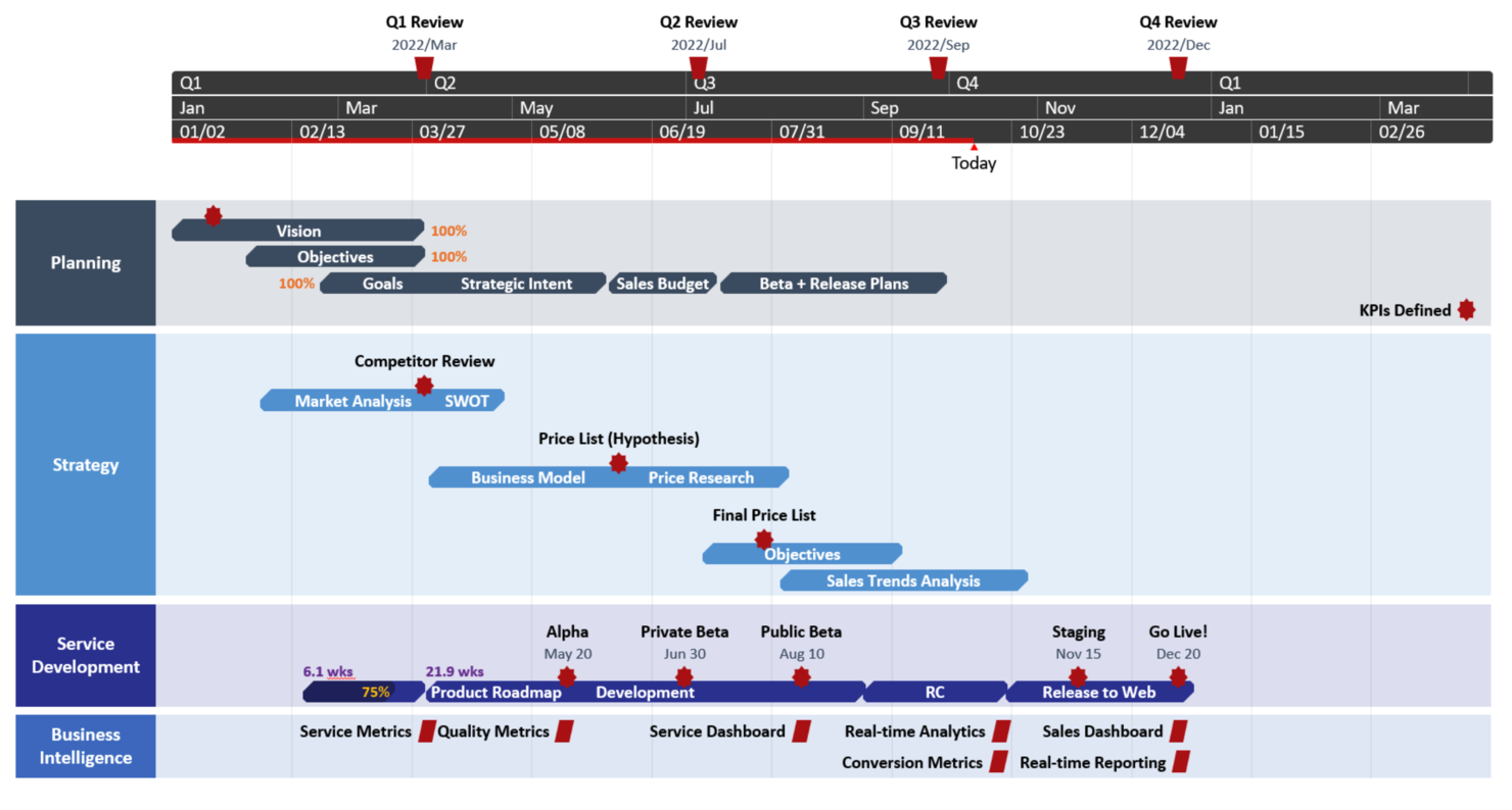 Office Timeline screenshot - 22 Meilleures Solutions Gratuites de Logiciels de Planification de Projets en 2026