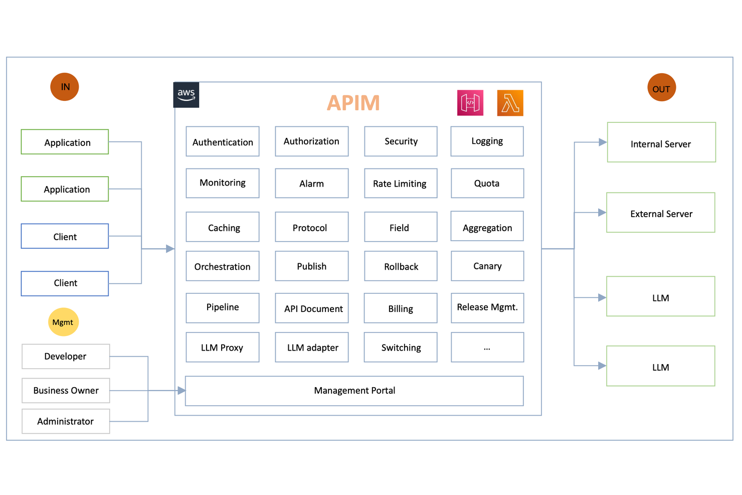 Amazon API Gateway screenshot - 10 Beste MuleSoft-alternatieven voor 2026