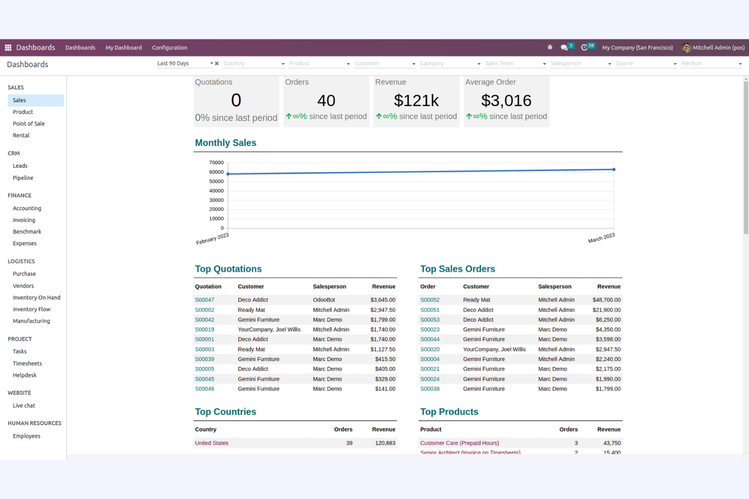 Odoo screenshot - 10 beste open source projectmanagementsoftware beoordeeld in 2026