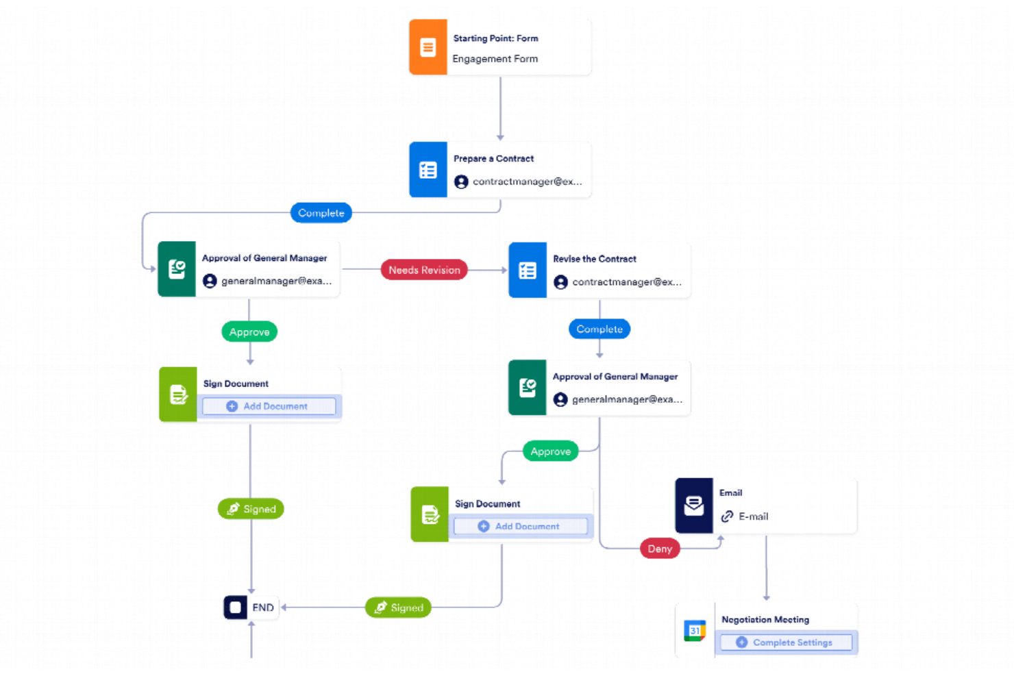 Jotform Workflows screenshot - 10 beste AI-software voor elektronische handtekeningen beoordeeld in 2026