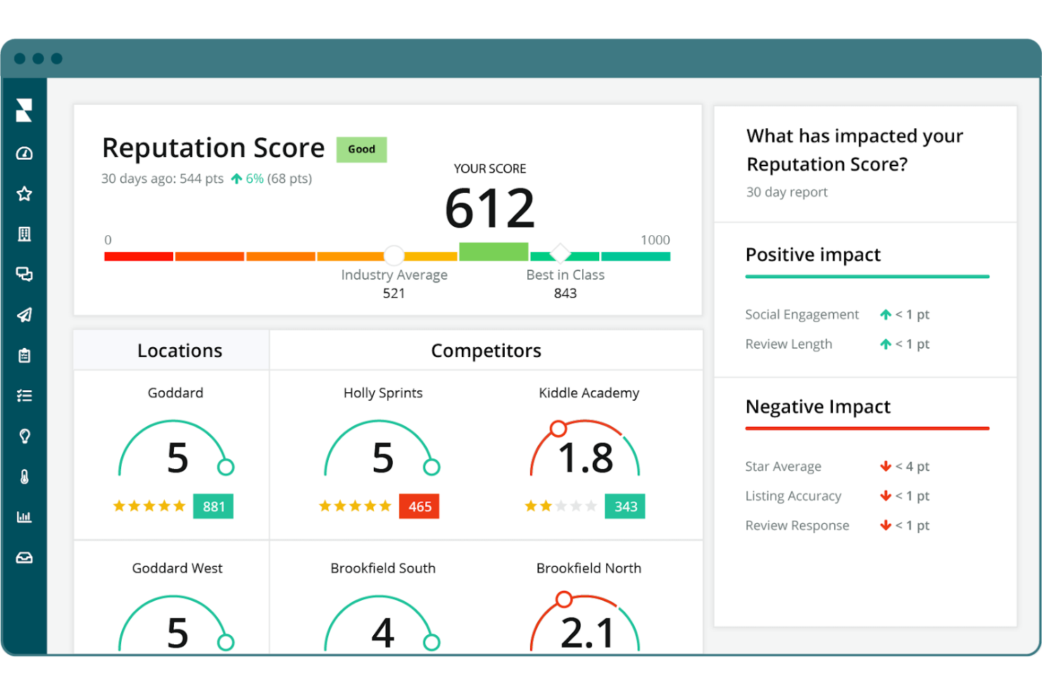 Reputation.com screenshot - 10 beste software voor reputatiebeheer voor bureaus 2026