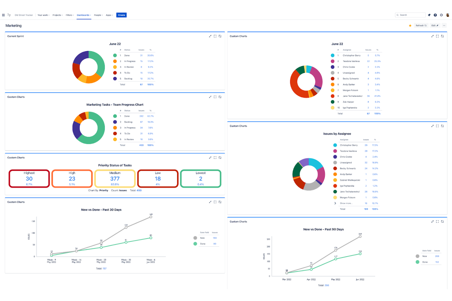 Jira screenshot - 10 beste agile dashboards beoordeeld in 2026