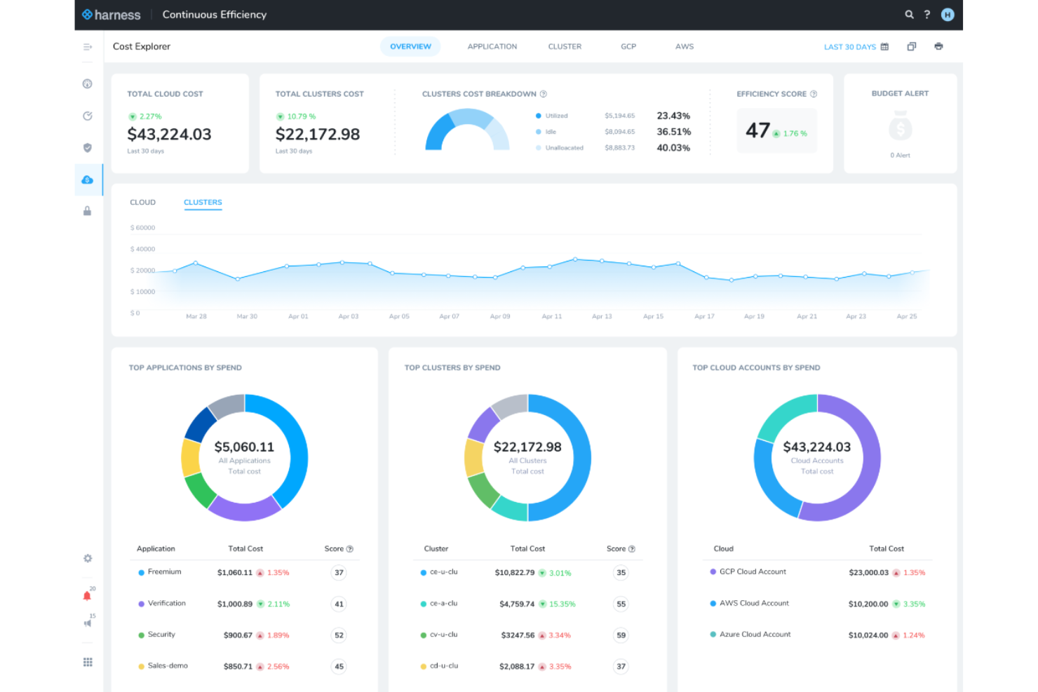Harness Cloud Cost Management screenshot - 10 beste software voor cloudresourcebeheer beoordeeld in 2026