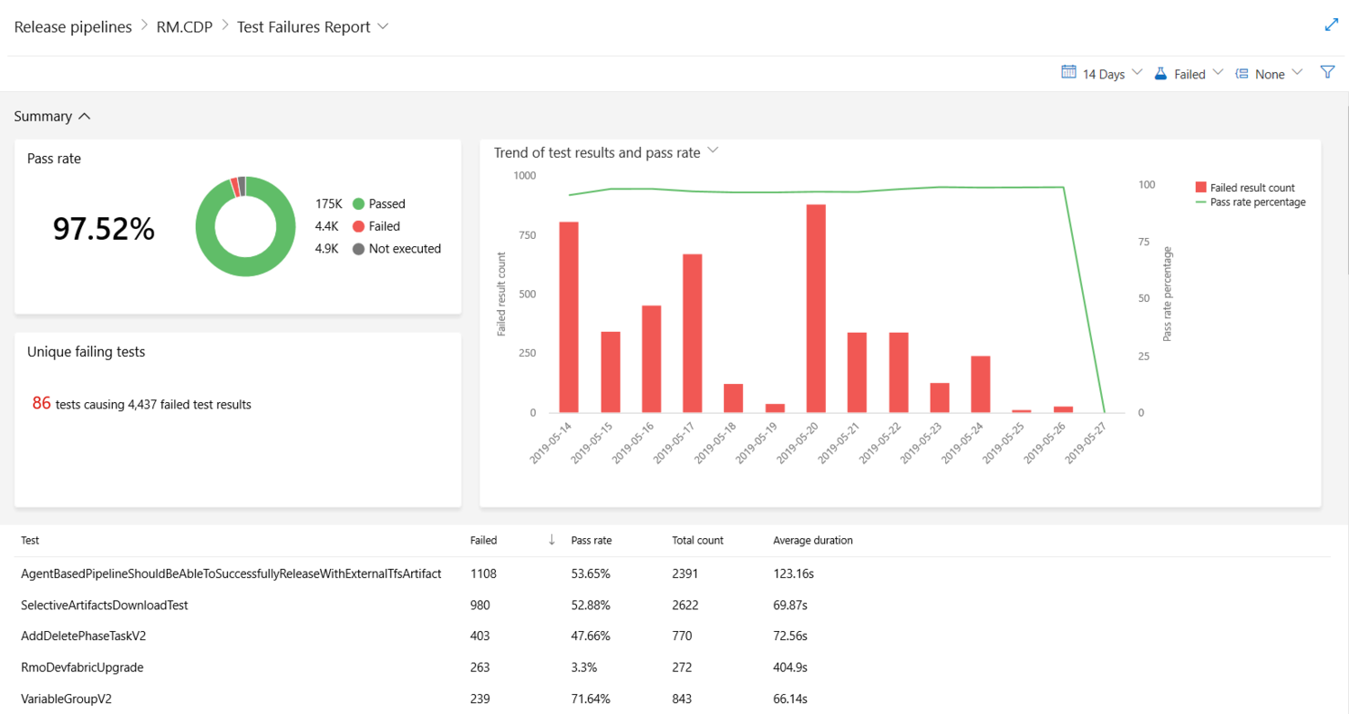 Azure DevOps screenshot - 10 beste tools voor agile-voortgangsregistratie beoordeeld in 2026