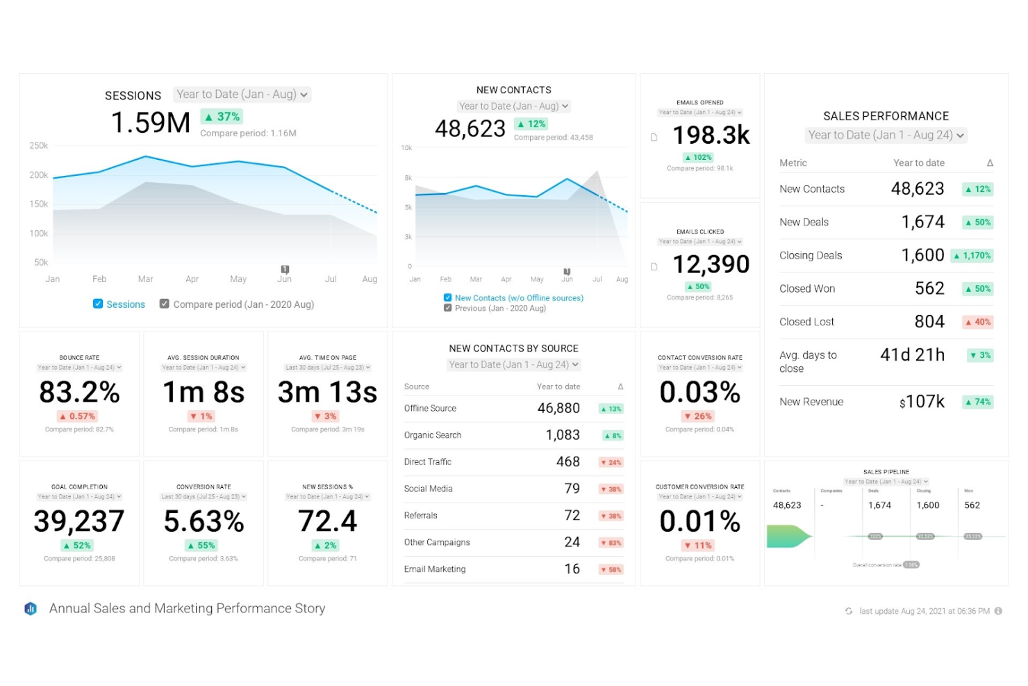 Databox screenshot - 10 beste rapportagesoftware voor marketingbureaus in 2026