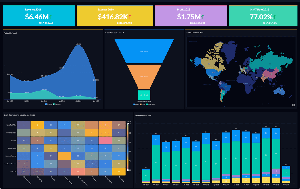 Zoho Analytics screenshot - Ik heb 10 rapportagetools getest: mijn beste keuzes voor 2026