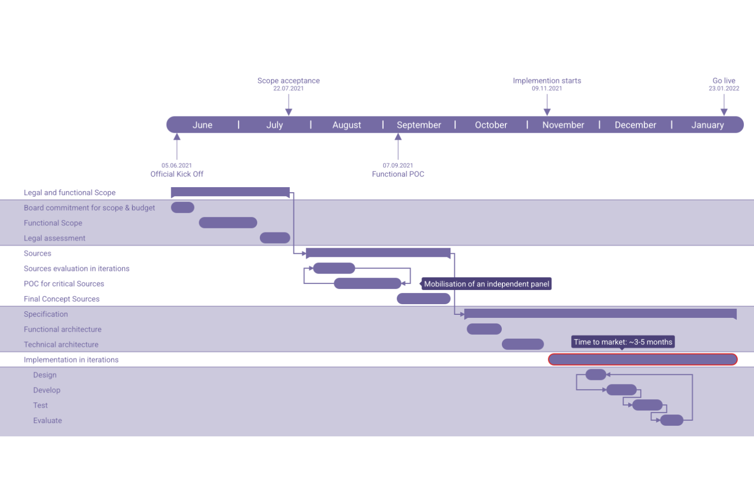 Gantt.io screenshot - 10 alternativa verktyg till Office Timeline för planering 2026