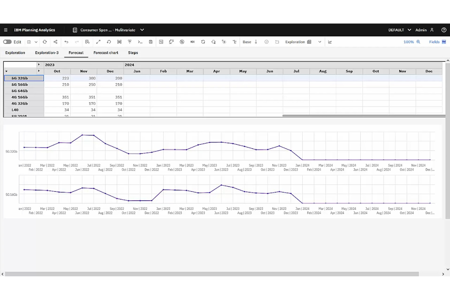 IBM Planning Analytics screenshot - 8 bästa AI-verktygen för prognoser granskade 2026