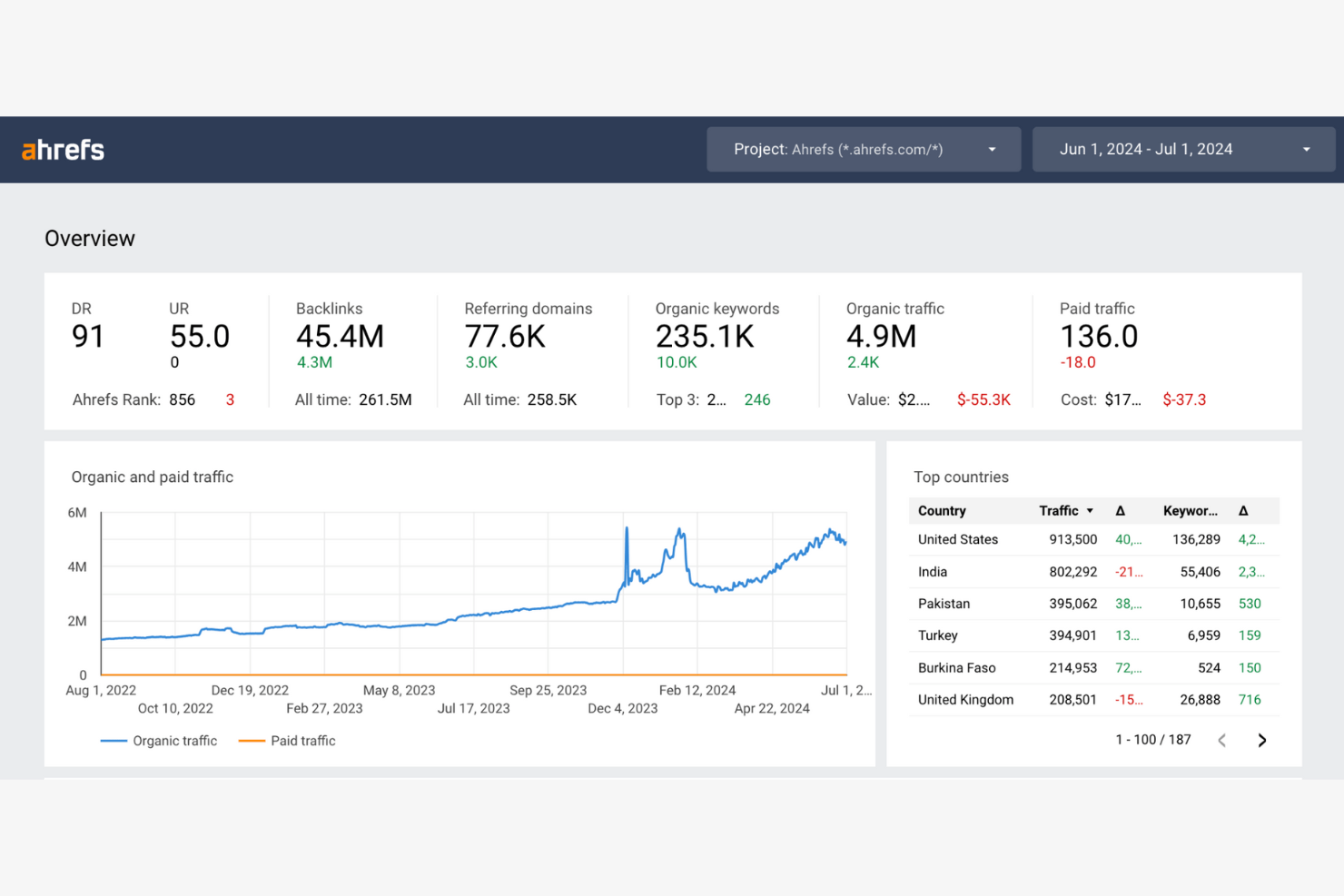 Ahrefs screenshot - Die 10 besten Alternativen zu AgencyAnalytics im Test 2026
