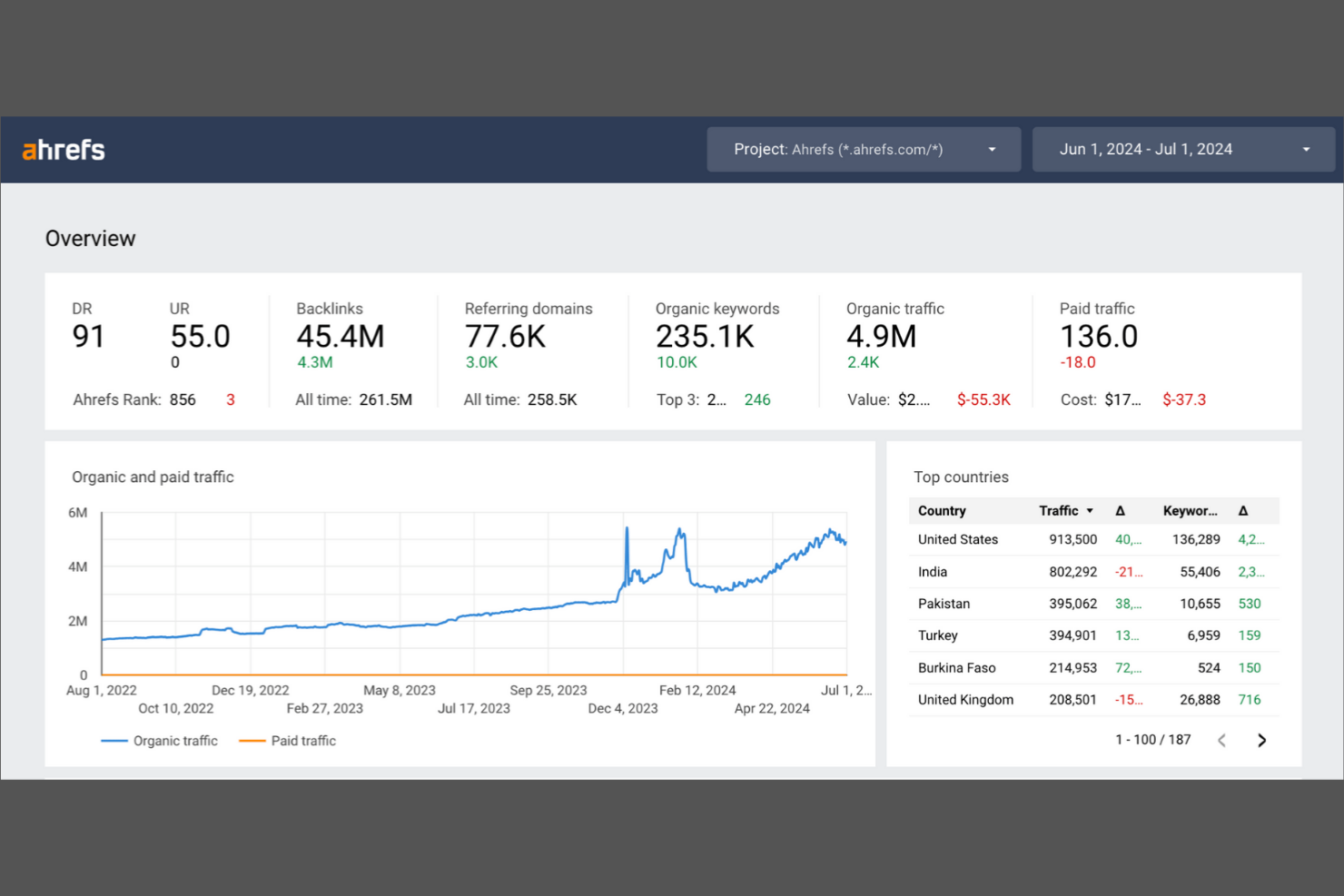 Ahrefs Enterprise screenshot - 10 parasta suuryritysten hakukoneoptimointitoimistojen ohjelmistoratkaisua vuodelle 2026