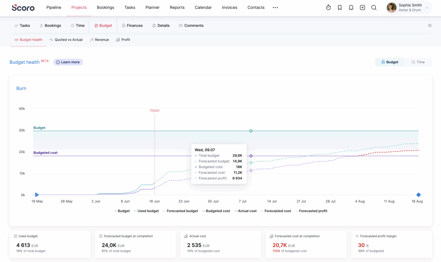 Scoro forecasts project budgets in real time so you can avoid overservicing clients and losing profit.