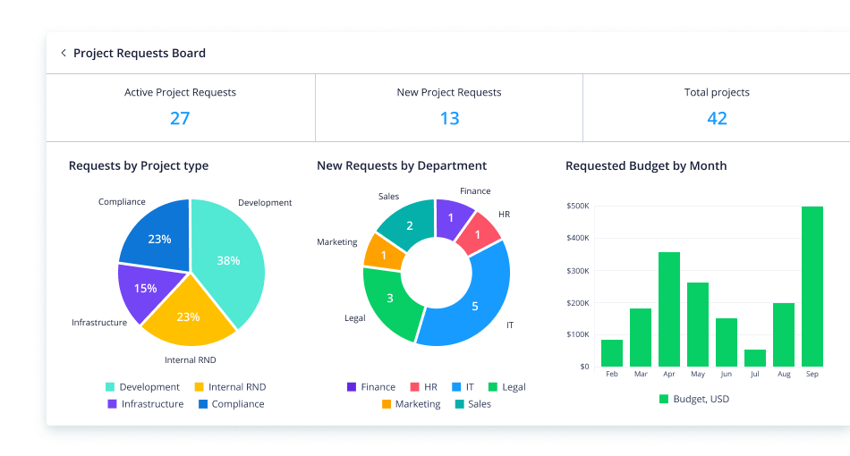 Wrike screenshot - 10 Best Project Management Tools For Remote Teams In 2026