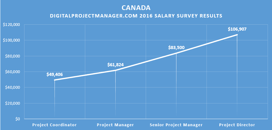 2016 #dpm digital project manager salary survey results Canada