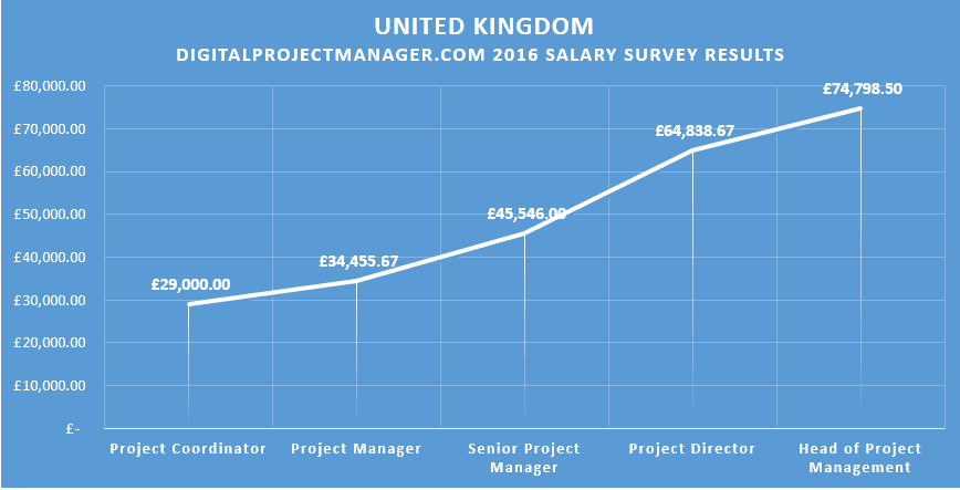 Average Project Manager Salaries By Country Title 2020 