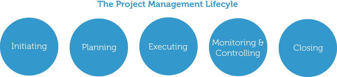 Phasen des Projektmanagementlebenszyklus