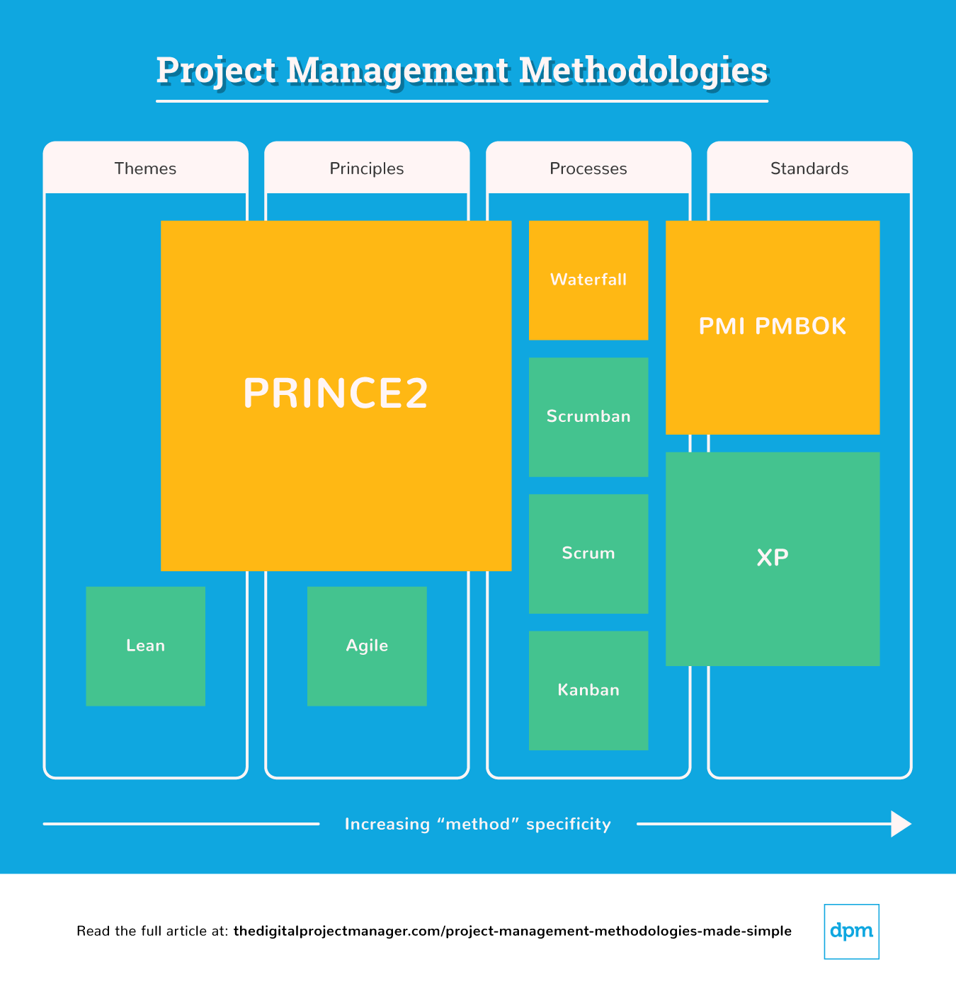 what is project delivery methodology