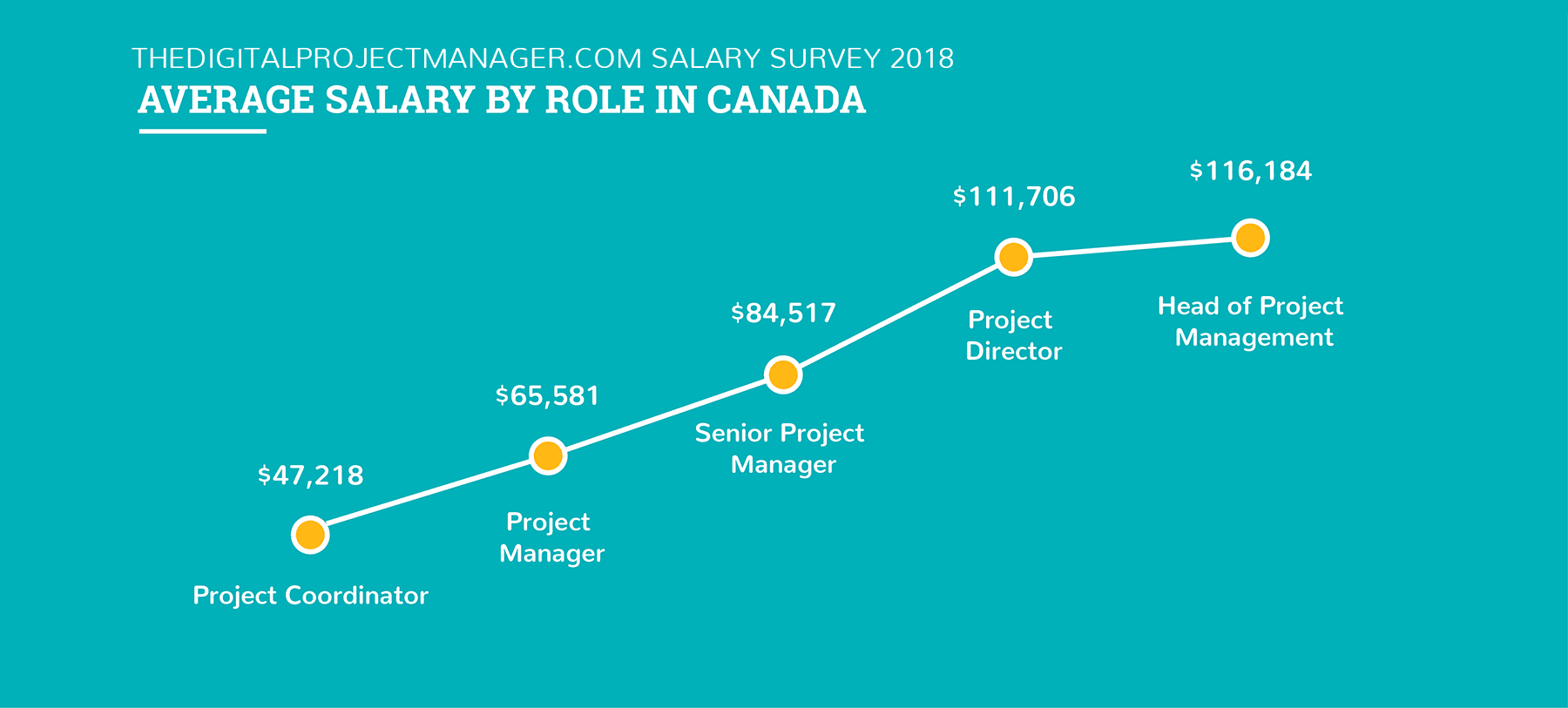 line graph showing difference in salaries between different project management roles in canada according to our survey data from 2018