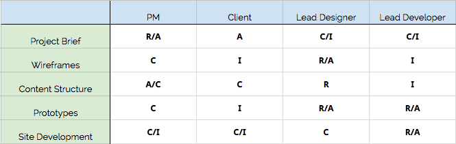 Example of High-level RACI matrix