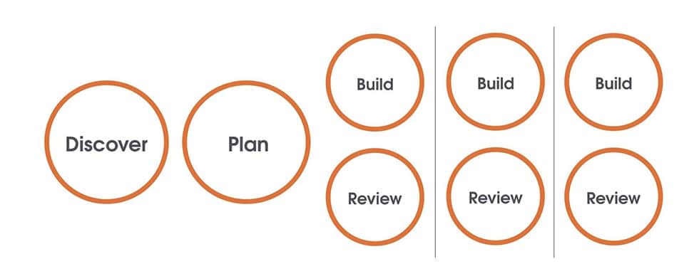 "Agile" as a linear methodology