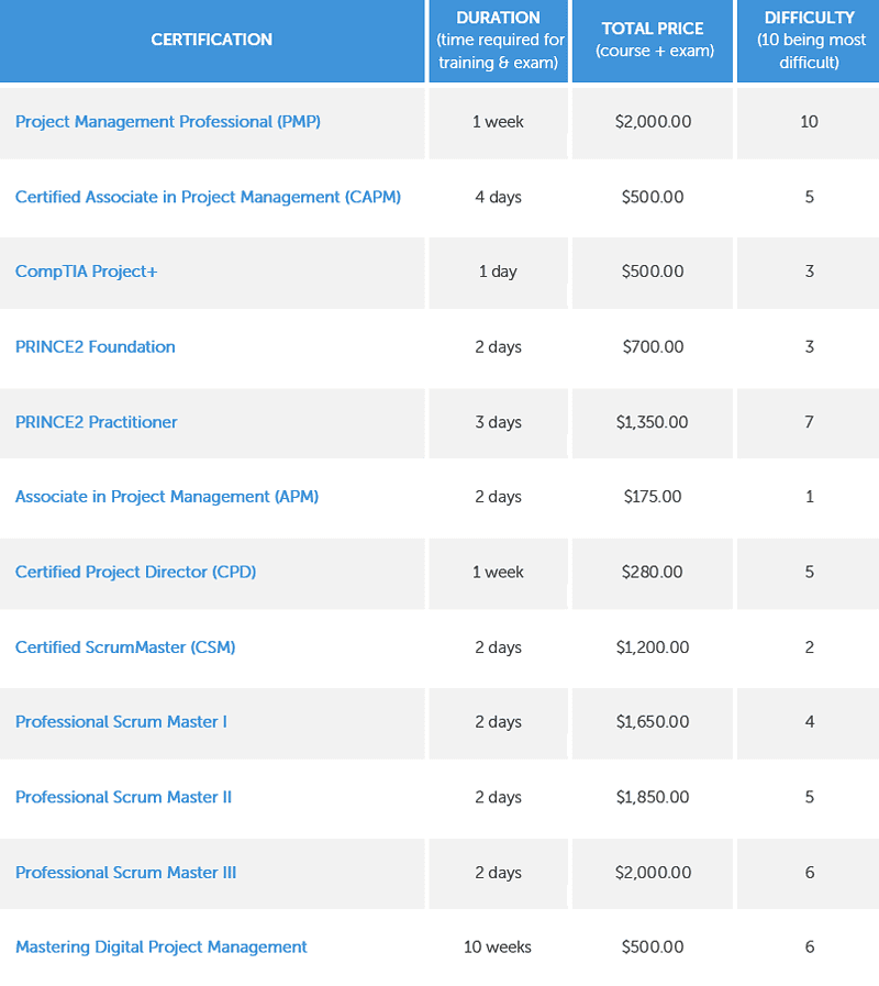 Project Management Certification A Complete Guide To Getting Qualified 