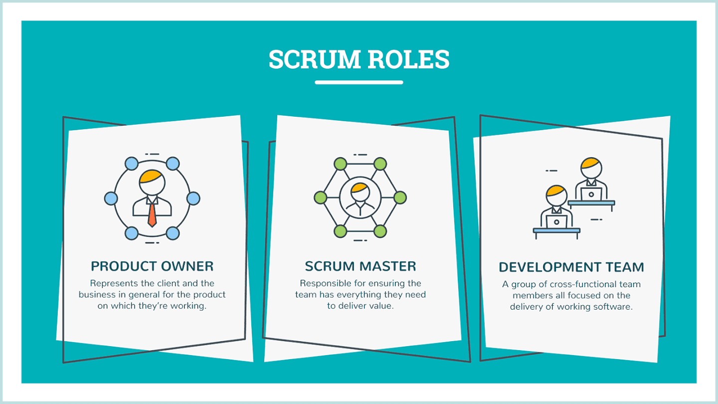 3 scrum role: vlastník produktu, scrum master, vývojový tým