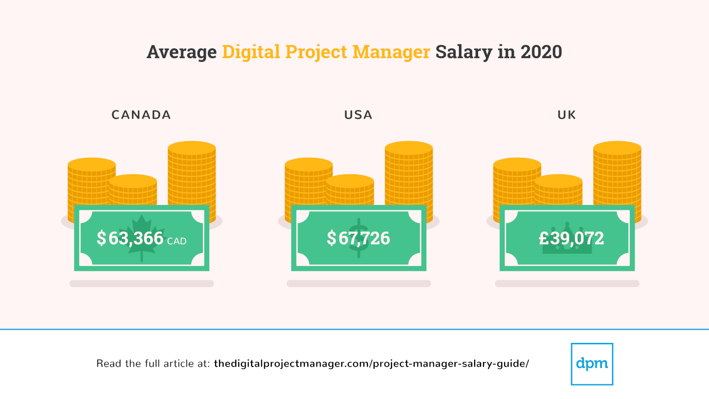 Average Project Manager Salaries By Country & Title [2020]