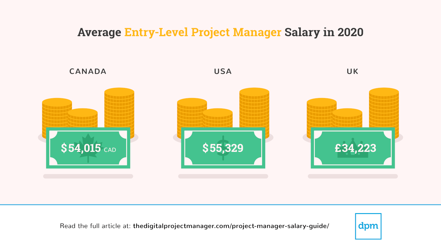 Salary Survey 2020 Average Entrylevel Pm 