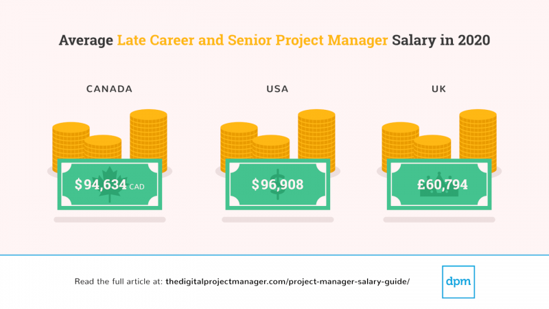senior design project manager salary
