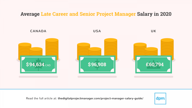 Average Project Manager Salaries By Country & Title [2020]