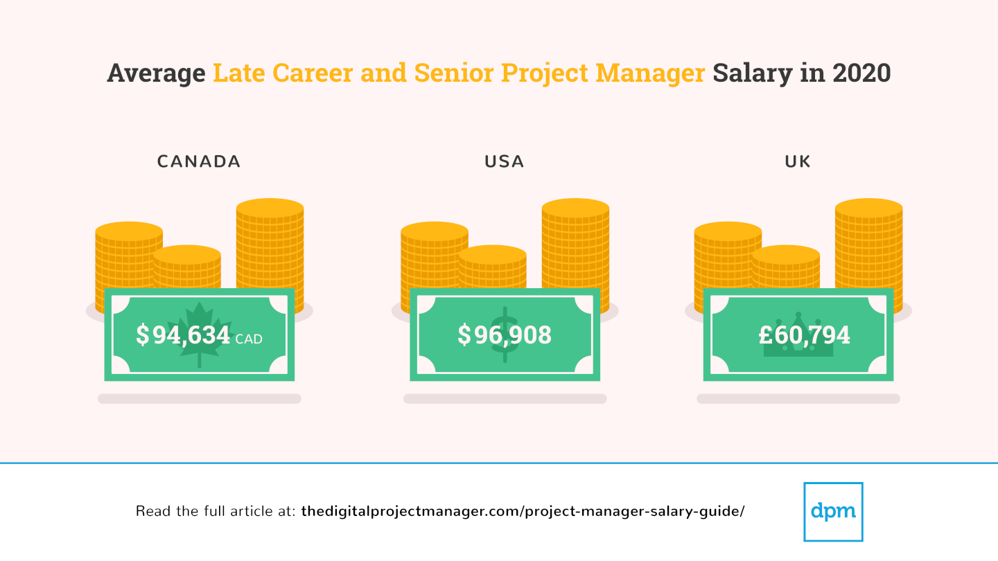 Salary Survey 2020 Average Senior Pm 