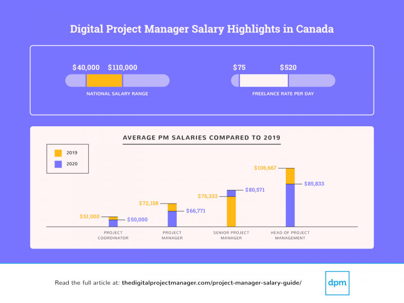 Find Out How Much Project Managers Make In US, UK, and Canada