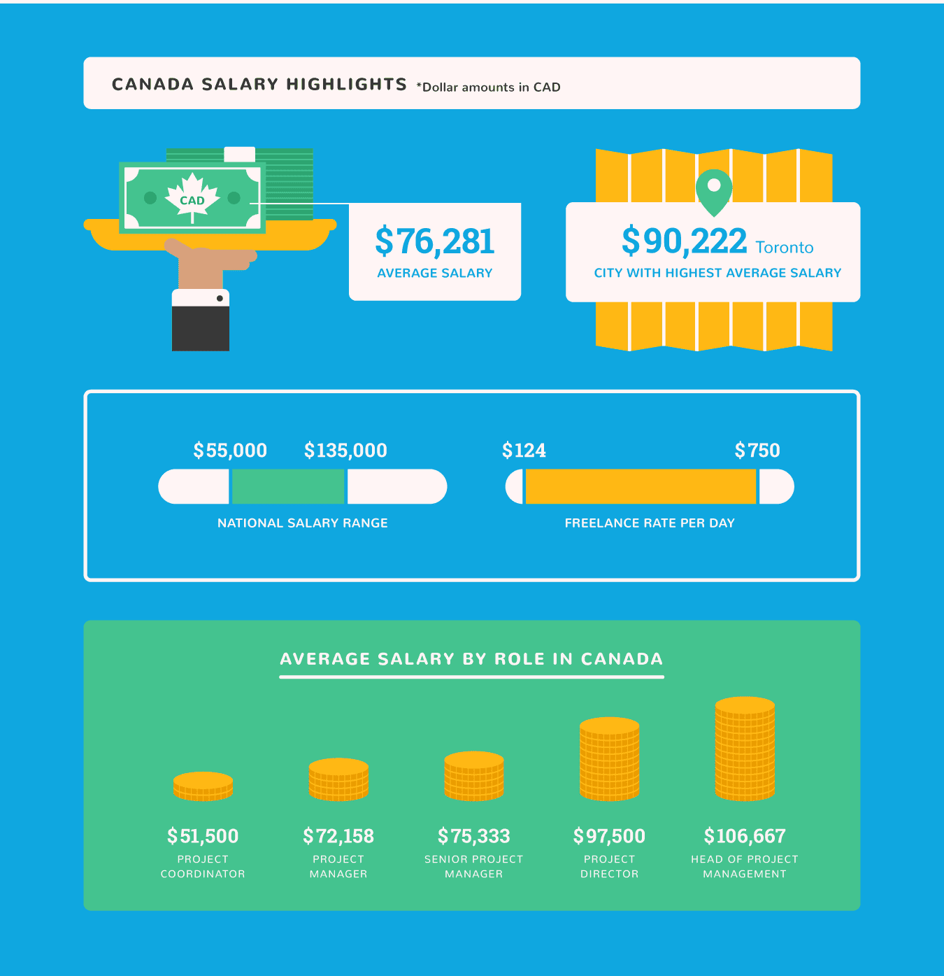 Average Project Manager Salaries By Country & Title [2020]